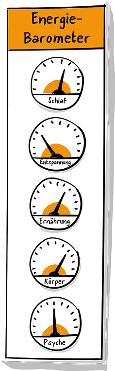 Thema Achtsamer Umgang mit eigenen Ressourcen