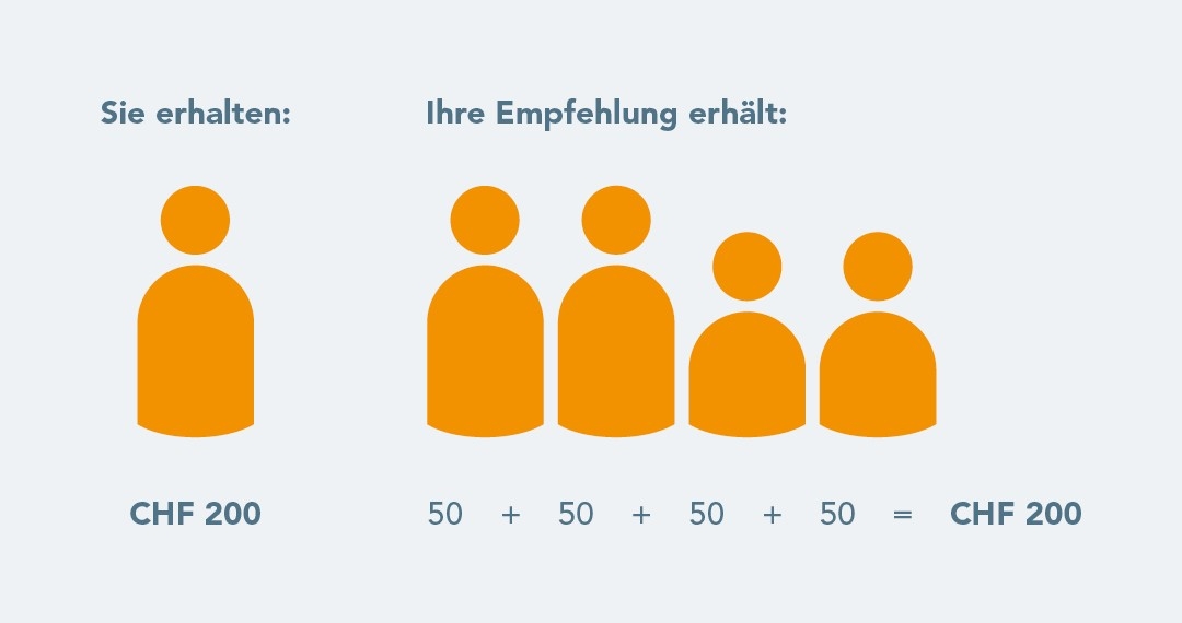 Empfehlen bringt bares Geld