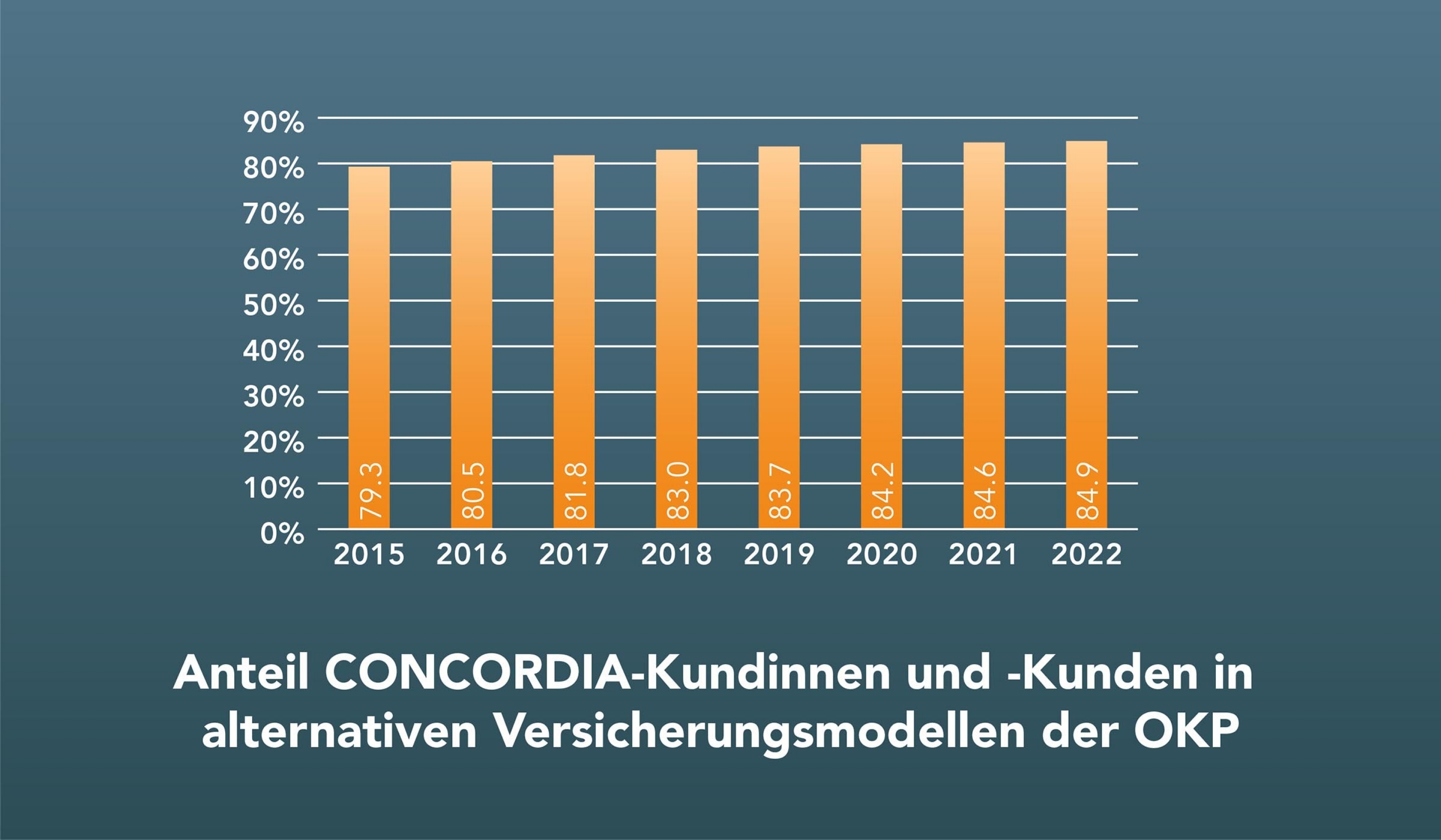 Anteil CONCORDIA-Kundinnen und -Kunden in alternativen Versicherungsmodellen der OKP